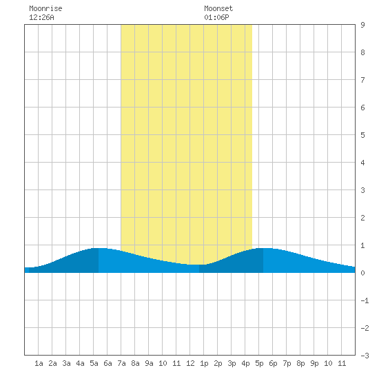 North Beach tide chart for Wednesday, December 6, 2023