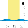 North Beach tide chart for Wednesday, December 6, 2023