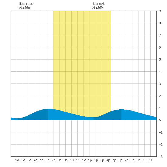 North Beach tide chart for Thursday, December 7, 2023