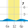 North Beach tide chart for Thursday, December 7, 2023