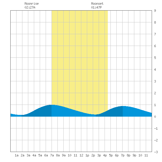 North Beach tide chart for Friday, December 8, 2023
