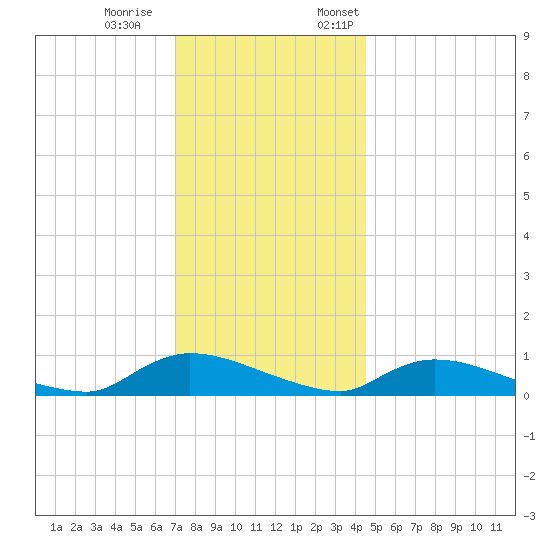 North Beach tide chart for Saturday, December 9, 2023