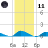 North Beach tide chart for Thursday, January 11, 2024
