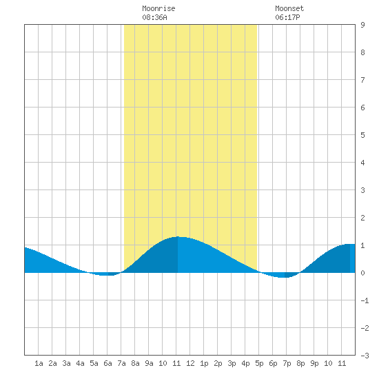 North Beach tide chart for Friday, January 12, 2024