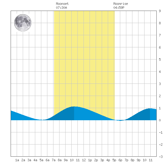 North Beach tide chart for Thursday, January 25, 2024