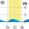 North Beach tide chart for Thursday, January 25, 2024
