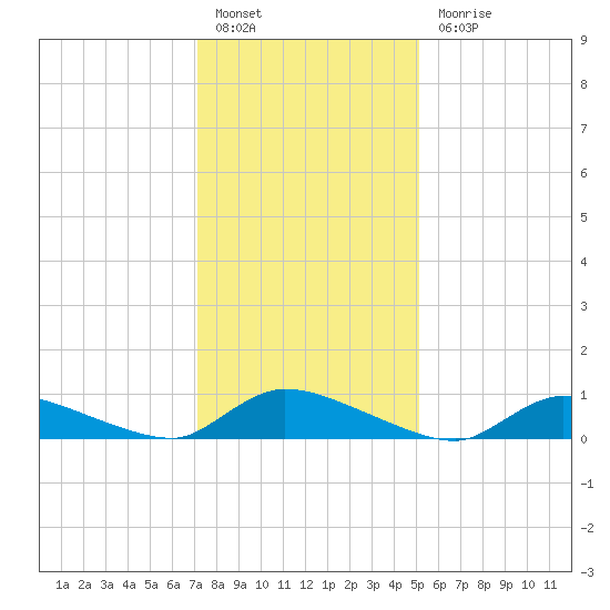 North Beach tide chart for Friday, January 26, 2024