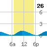 North Beach tide chart for Friday, January 26, 2024
