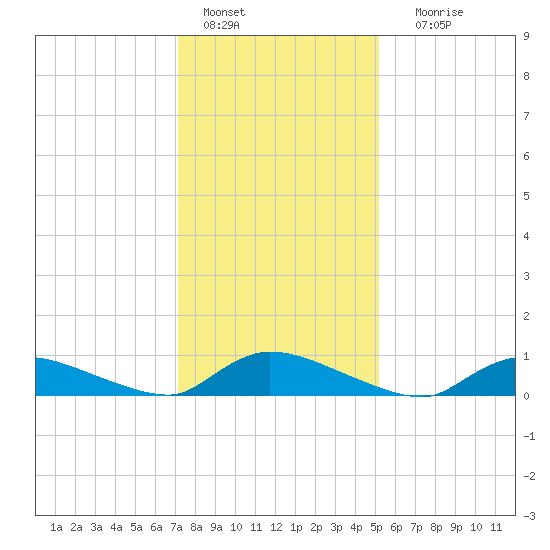 North Beach tide chart for Saturday, January 27, 2024