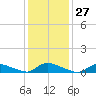 North Beach tide chart for Saturday, January 27, 2024