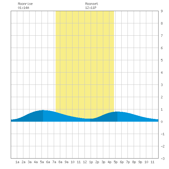 North Beach tide chart for Friday, January 5, 2024