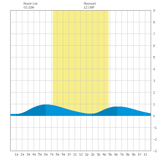 North Beach tide chart for Saturday, January 6, 2024