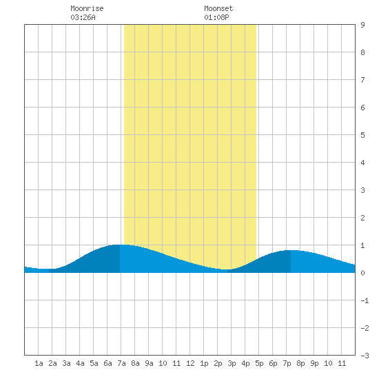 North Beach tide chart for Sunday, January 7, 2024