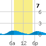 North Beach tide chart for Sunday, January 7, 2024