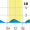 North Beach tide chart for Saturday, February 10, 2024