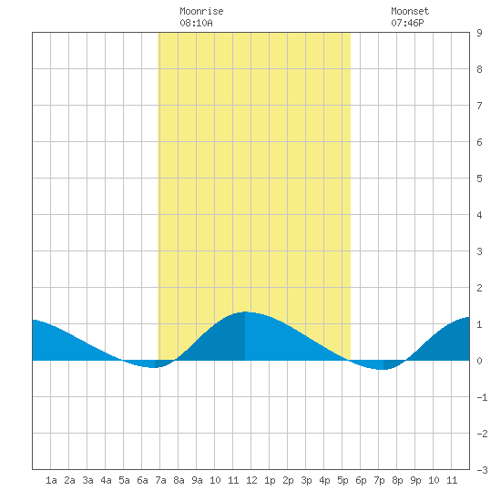 North Beach tide chart for Sunday, February 11, 2024
