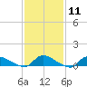 North Beach tide chart for Sunday, February 11, 2024