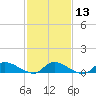 North Beach tide chart for Tuesday, February 13, 2024