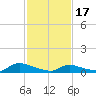 North Beach tide chart for Saturday, February 17, 2024