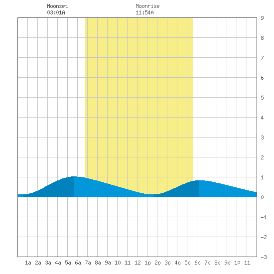 North Beach tide chart for Sunday, February 18, 2024