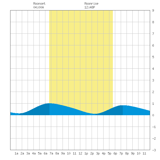 North Beach tide chart for Monday, February 19, 2024