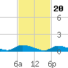 North Beach tide chart for Tuesday, February 20, 2024