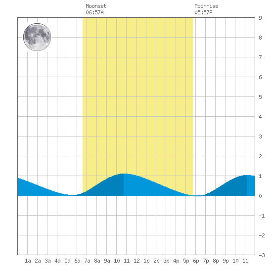 North Beach tide chart for Saturday, February 24, 2024