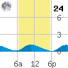 North Beach tide chart for Saturday, February 24, 2024