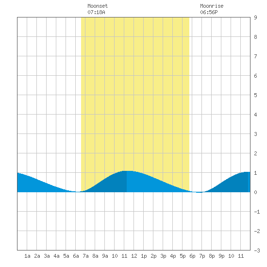 North Beach tide chart for Sunday, February 25, 2024
