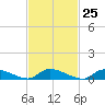 North Beach tide chart for Sunday, February 25, 2024