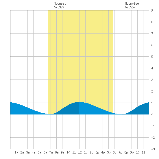 North Beach tide chart for Monday, February 26, 2024
