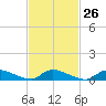 North Beach tide chart for Monday, February 26, 2024