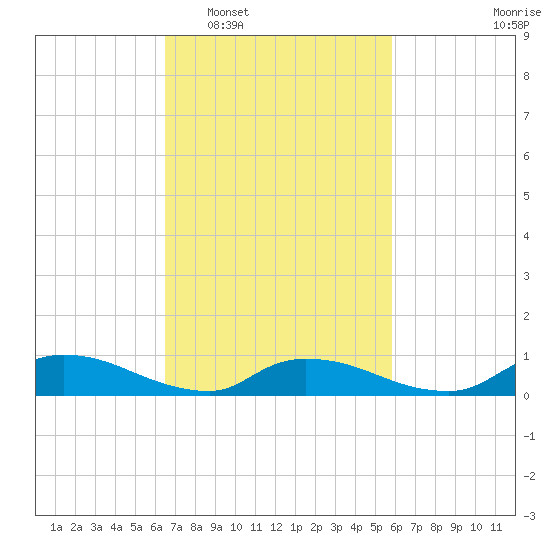 North Beach tide chart for Thursday, February 29, 2024