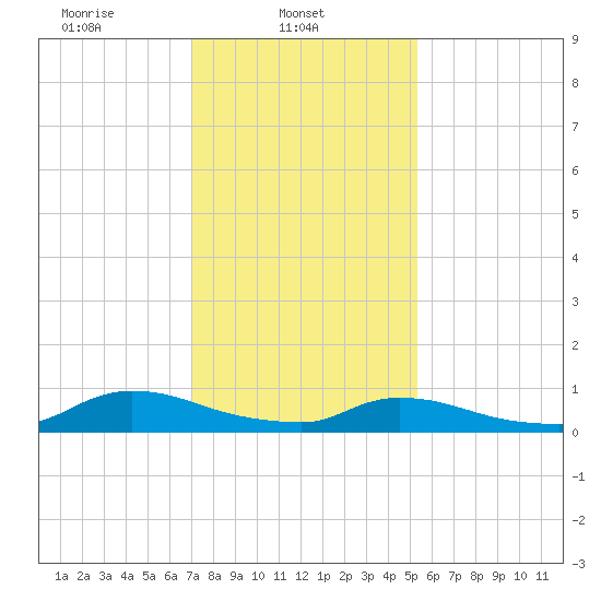 North Beach tide chart for Saturday, February 3, 2024