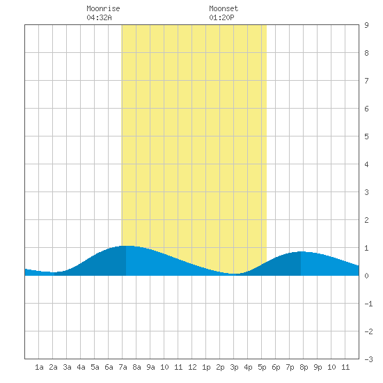 North Beach tide chart for Tuesday, February 6, 2024