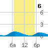 North Beach tide chart for Tuesday, February 6, 2024