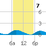 North Beach tide chart for Wednesday, February 7, 2024