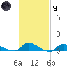 North Beach tide chart for Friday, February 9, 2024