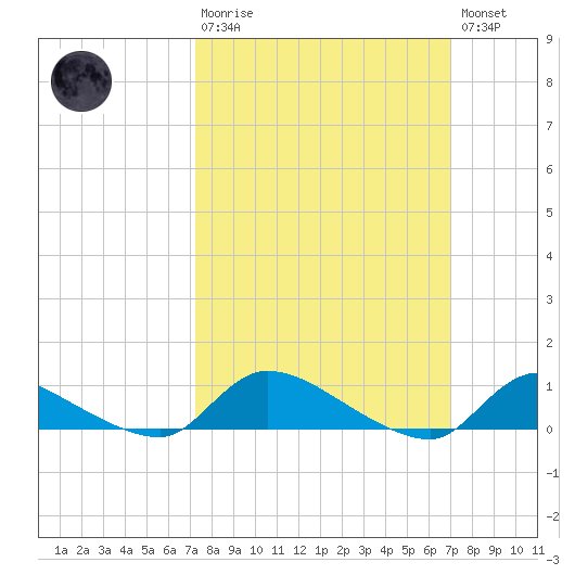 North Beach tide chart for Sunday, March 10, 2024