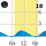 North Beach tide chart for Sunday, March 10, 2024