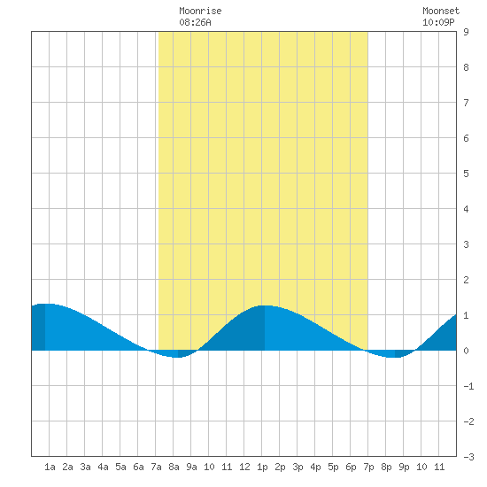 North Beach tide chart for Tuesday, March 12, 2024