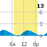 North Beach tide chart for Wednesday, March 13, 2024