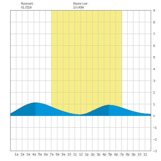 North Beach tide chart for Saturday, March 16, 2024