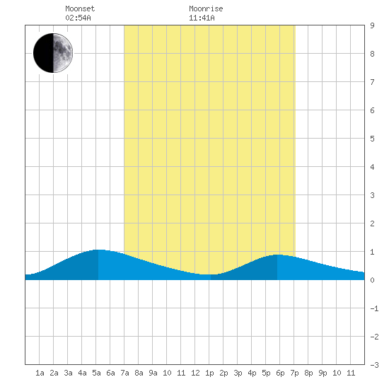 North Beach tide chart for Sunday, March 17, 2024