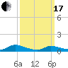 North Beach tide chart for Sunday, March 17, 2024