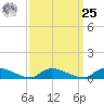 North Beach tide chart for Monday, March 25, 2024