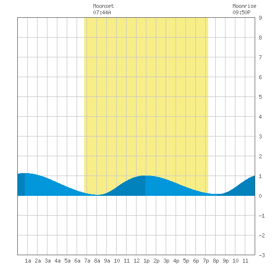North Beach tide chart for Wednesday, March 27, 2024