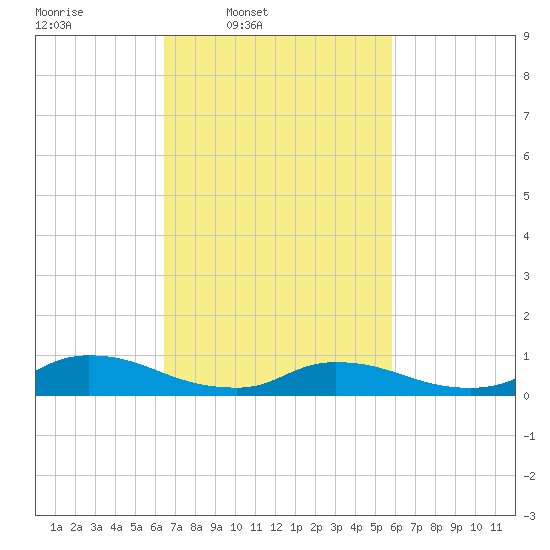 North Beach tide chart for Saturday, March 2, 2024