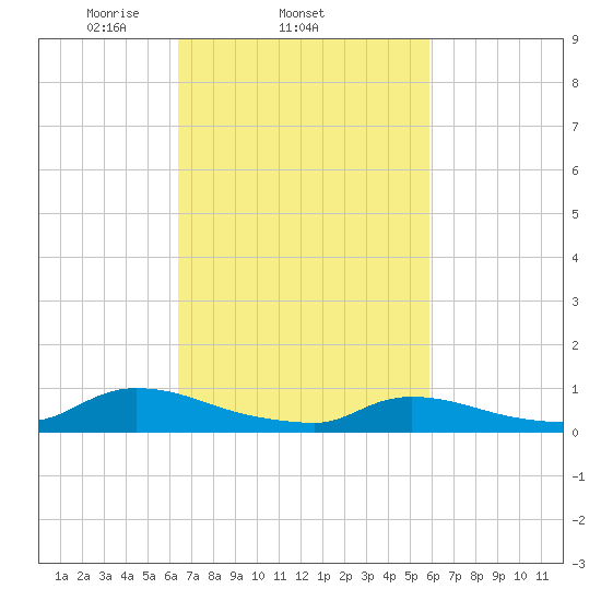 North Beach tide chart for Monday, March 4, 2024