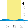 North Beach tide chart for Monday, March 4, 2024